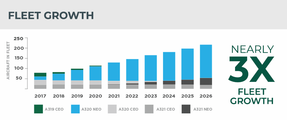 graph aircraft/fleet growth