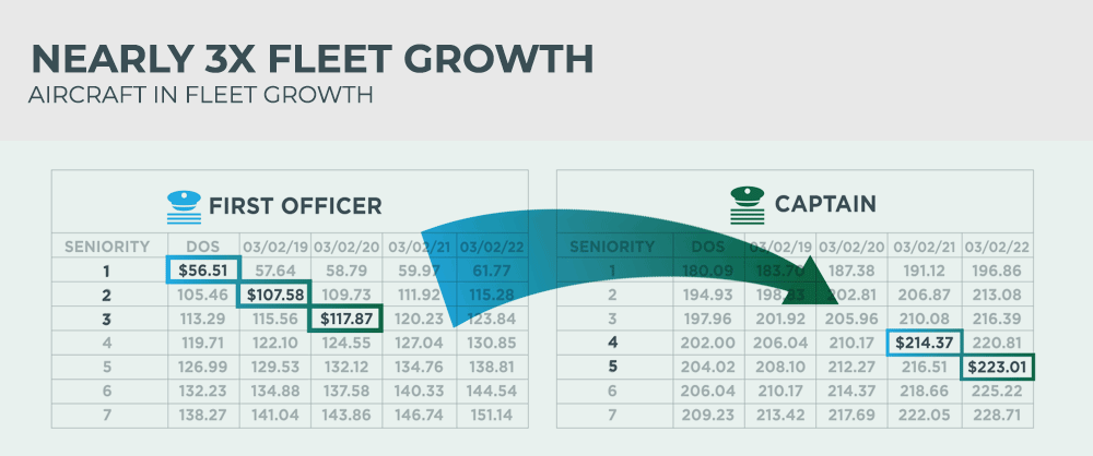 chart of first office and captain earnings